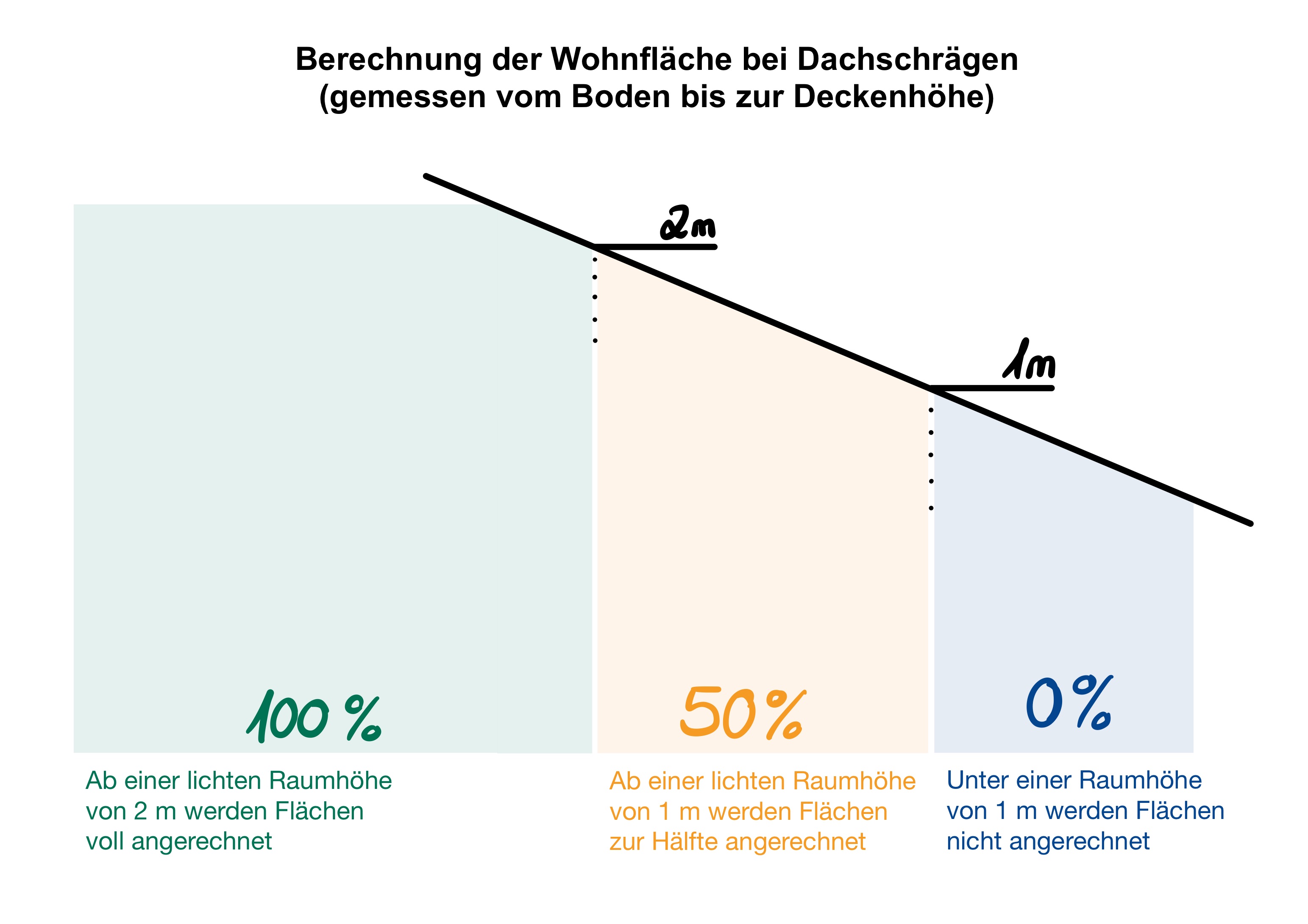 Dachschrägen Beispiel